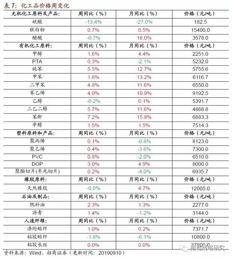 化工原料价格