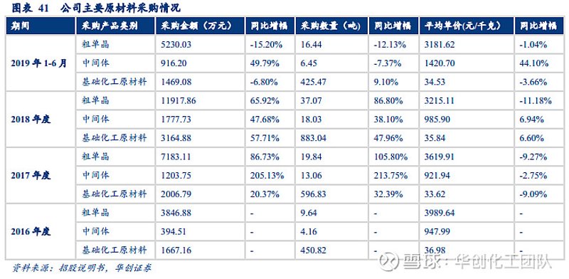 化工原料采购